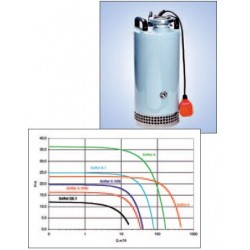 Pompes submersibles 12/24V RULE